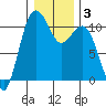 Tide chart for Vashon Island Ferry, Washington on 2025/01/3
