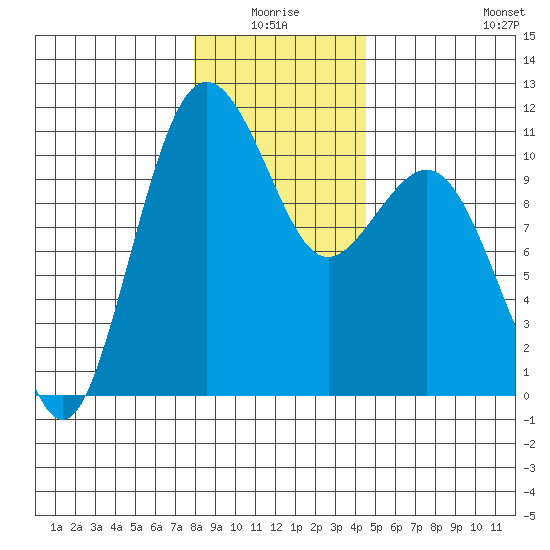 Tide chart for Vashon Island Ferry on 2025/01/04