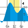 Tide chart for Vashon Island Ferry, Washington on 2025/01/4