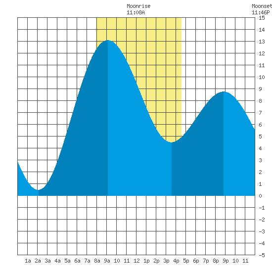 Tide chart for Vashon Island Ferry on 2025/01/05