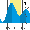 Tide chart for Vashon Island Ferry, Washington on 2025/01/5