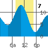 Tide chart for Vashon Island Ferry, Washington on 2025/01/7