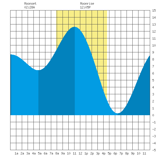 Tide chart for Vashon Island Ferry on 2025/01/08
