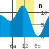 Tide chart for Vashon Island Ferry, Washington on 2025/01/8