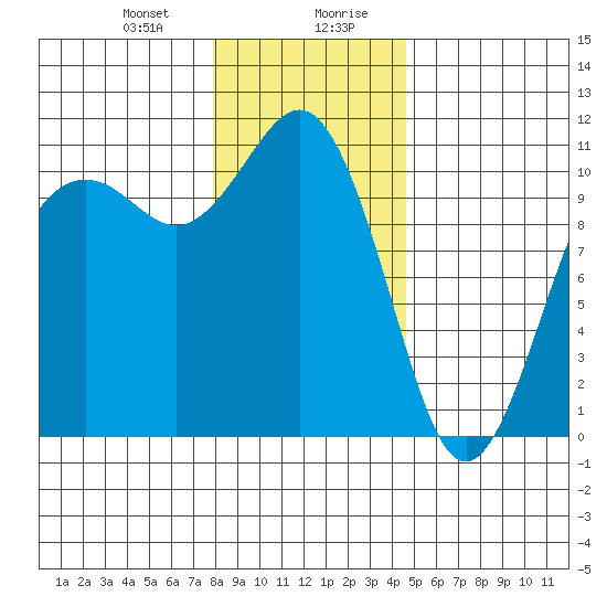 Tide chart for Vashon Island Ferry on 2025/01/09