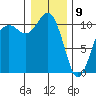 Tide chart for Vashon Island Ferry, Washington on 2025/01/9