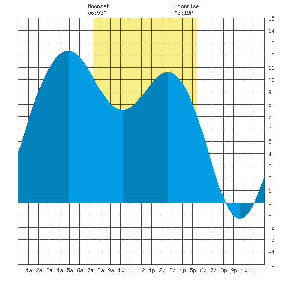 Tide chart for Vashon Island Ferry on 2025/02/10