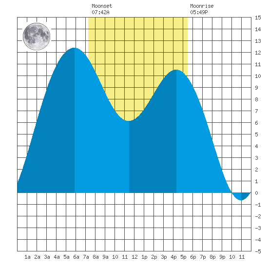 Tide chart for Vashon Island Ferry on 2025/02/12