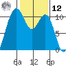 Tide chart for Vashon Island Ferry, Washington on 2025/02/12