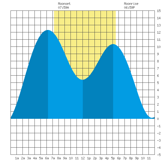 Tide chart for Vashon Island Ferry on 2025/02/13