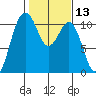 Tide chart for Vashon Island Ferry, Washington on 2025/02/13