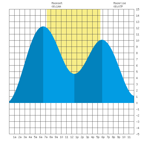 Tide chart for Vashon Island Ferry on 2025/02/14