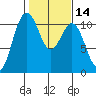 Tide chart for Vashon Island Ferry, Washington on 2025/02/14