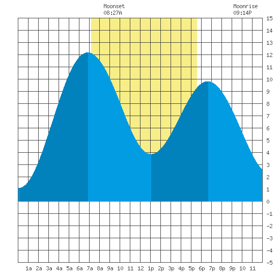 Tide chart for Vashon Island Ferry on 2025/02/15