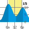 Tide chart for Vashon Island Ferry, Washington on 2025/02/15