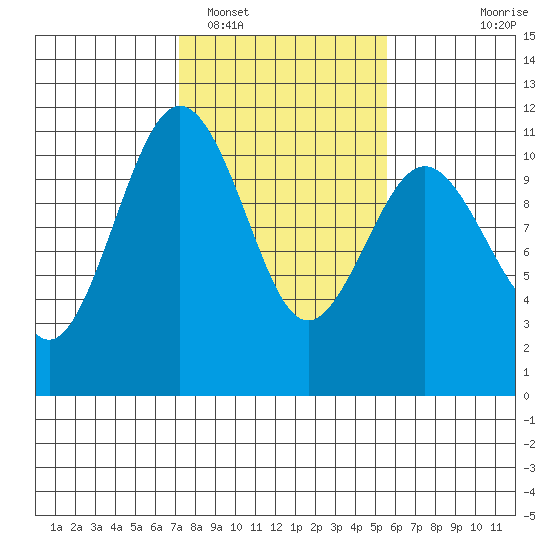 Tide chart for Vashon Island Ferry on 2025/02/16