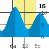 Tide chart for Vashon Island Ferry, Washington on 2025/02/16