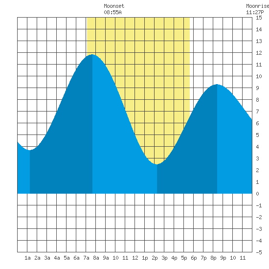 Tide chart for Vashon Island Ferry on 2025/02/17