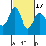 Tide chart for Vashon Island Ferry, Washington on 2025/02/17