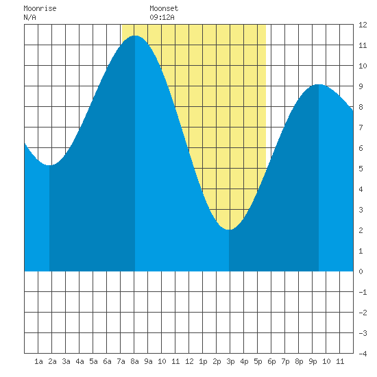 Tide chart for Vashon Island Ferry on 2025/02/18