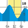 Tide chart for Vashon Island Ferry, Washington on 2025/02/18