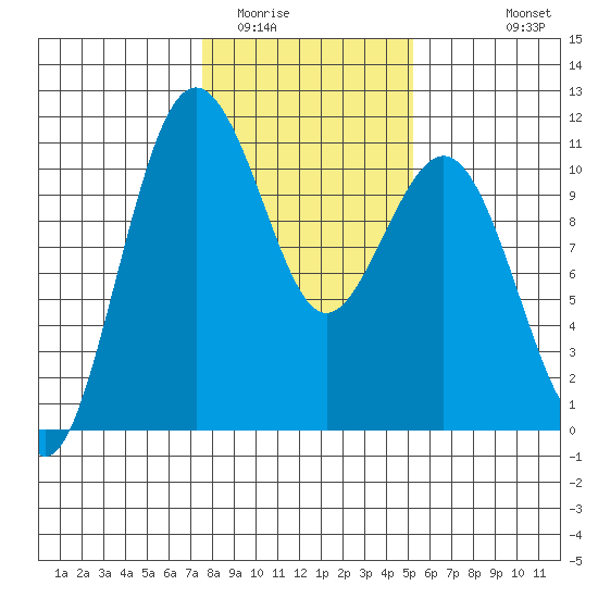 Tide chart for Vashon Island Ferry on 2025/02/01