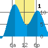Tide chart for Vashon Island Ferry, Washington on 2025/02/1