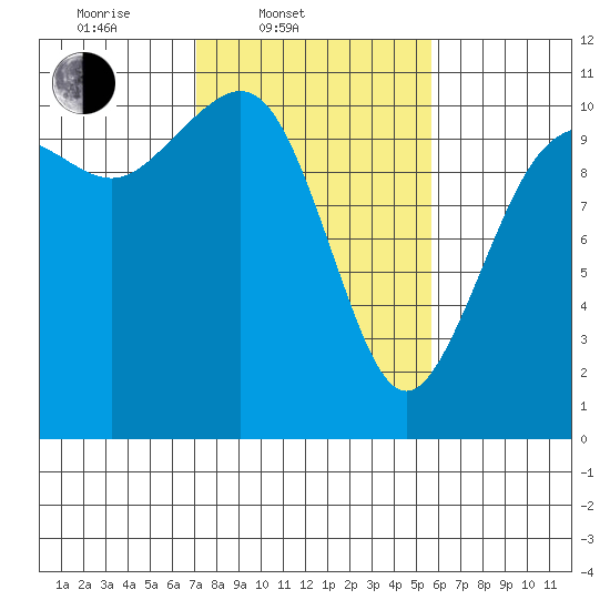 Tide chart for Vashon Island Ferry on 2025/02/20