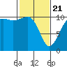 Tide chart for Vashon Island Ferry, Washington on 2025/02/21