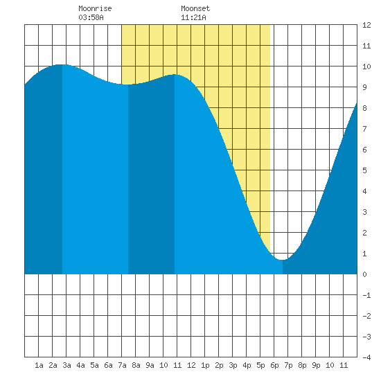 Tide chart for Vashon Island Ferry on 2025/02/22