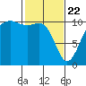 Tide chart for Vashon Island Ferry, Washington on 2025/02/22