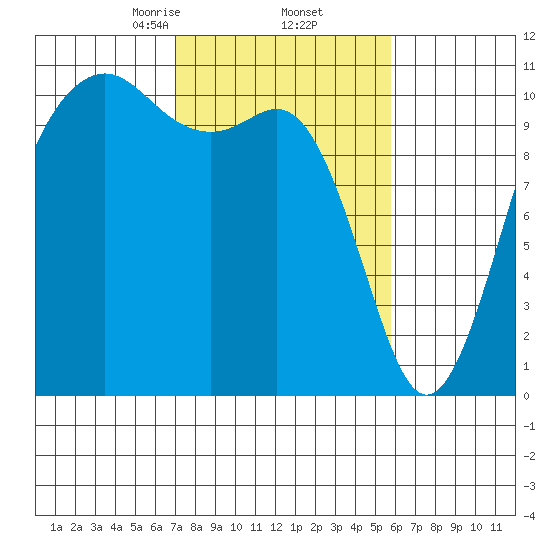 Tide chart for Vashon Island Ferry on 2025/02/23