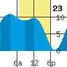 Tide chart for Vashon Island Ferry, Washington on 2025/02/23
