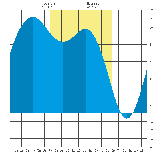 Tide chart for Vashon Island Ferry on 2025/02/24