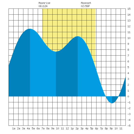 Tide chart for Vashon Island Ferry on 2025/02/25