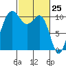 Tide chart for Vashon Island Ferry, Washington on 2025/02/25