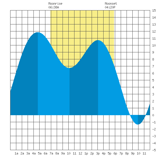 Tide chart for Vashon Island Ferry on 2025/02/26
