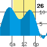 Tide chart for Vashon Island Ferry, Washington on 2025/02/26