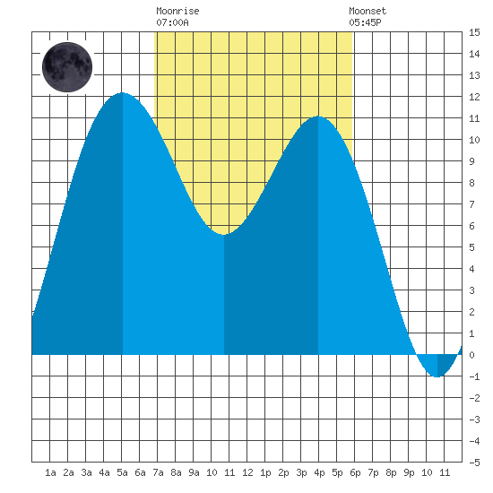 Tide chart for Vashon Island Ferry on 2025/02/27