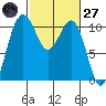 Tide chart for Vashon Island Ferry, Washington on 2025/02/27