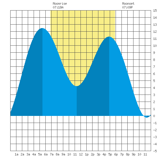 Tide chart for Vashon Island Ferry on 2025/02/28