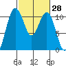 Tide chart for Vashon Island Ferry, Washington on 2025/02/28