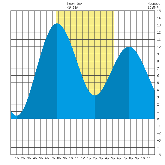 Tide chart for Vashon Island Ferry on 2025/02/02