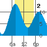 Tide chart for Vashon Island Ferry, Washington on 2025/02/2