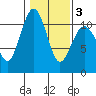 Tide chart for Vashon Island Ferry, Washington on 2025/02/3