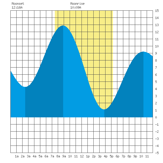 Tide chart for Vashon Island Ferry on 2025/02/04