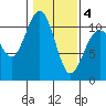 Tide chart for Vashon Island Ferry, Washington on 2025/02/4