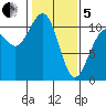 Tide chart for Vashon Island Ferry, Washington on 2025/02/5