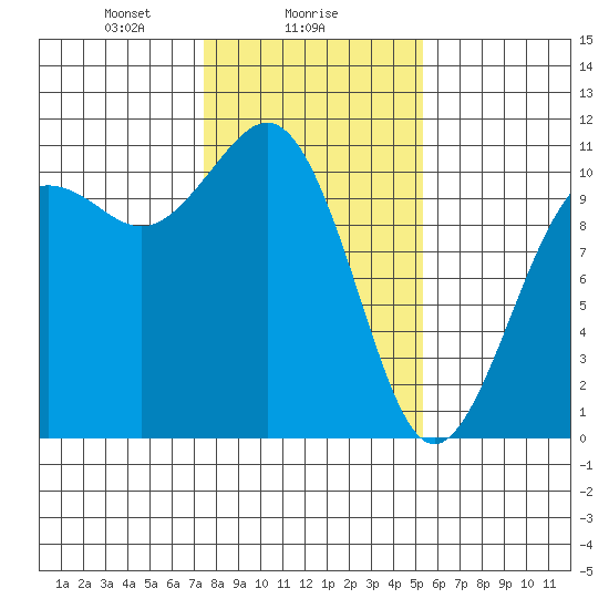 Tide chart for Vashon Island Ferry on 2025/02/06