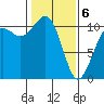 Tide chart for Vashon Island Ferry, Washington on 2025/02/6